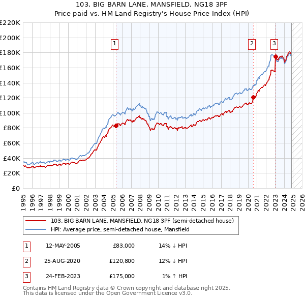 103, BIG BARN LANE, MANSFIELD, NG18 3PF: Price paid vs HM Land Registry's House Price Index