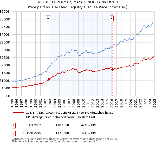 103, BIRTLES ROAD, MACCLESFIELD, SK10 3JG: Price paid vs HM Land Registry's House Price Index