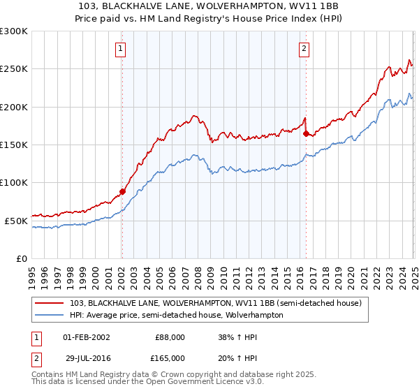 103, BLACKHALVE LANE, WOLVERHAMPTON, WV11 1BB: Price paid vs HM Land Registry's House Price Index