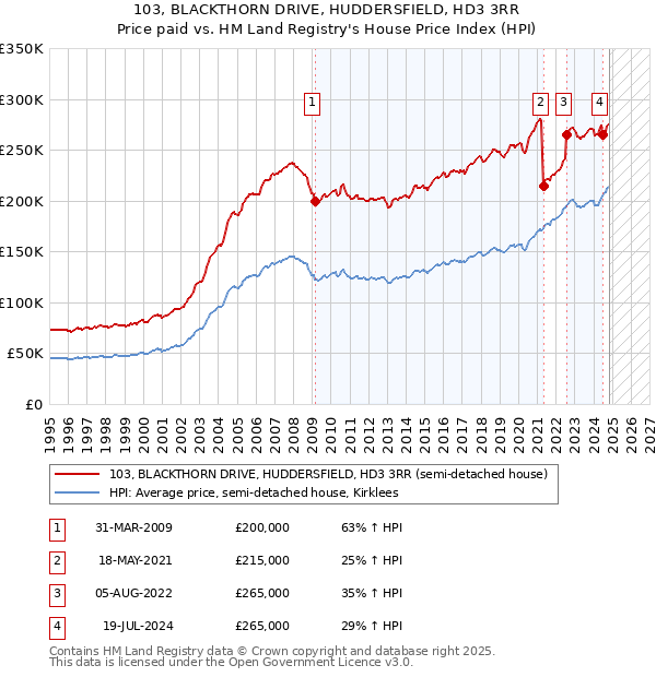 103, BLACKTHORN DRIVE, HUDDERSFIELD, HD3 3RR: Price paid vs HM Land Registry's House Price Index