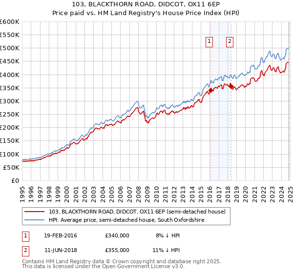 103, BLACKTHORN ROAD, DIDCOT, OX11 6EP: Price paid vs HM Land Registry's House Price Index