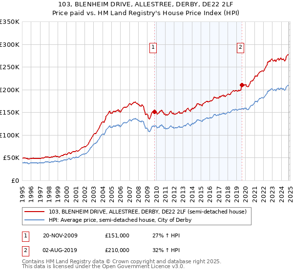 103, BLENHEIM DRIVE, ALLESTREE, DERBY, DE22 2LF: Price paid vs HM Land Registry's House Price Index