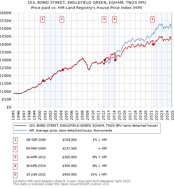 103, BOND STREET, ENGLEFIELD GREEN, EGHAM, TW20 0PU: Price paid vs HM Land Registry's House Price Index