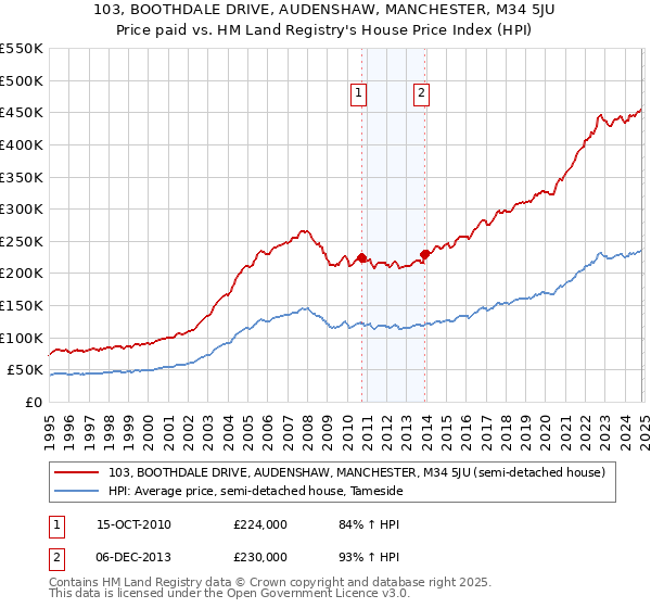 103, BOOTHDALE DRIVE, AUDENSHAW, MANCHESTER, M34 5JU: Price paid vs HM Land Registry's House Price Index