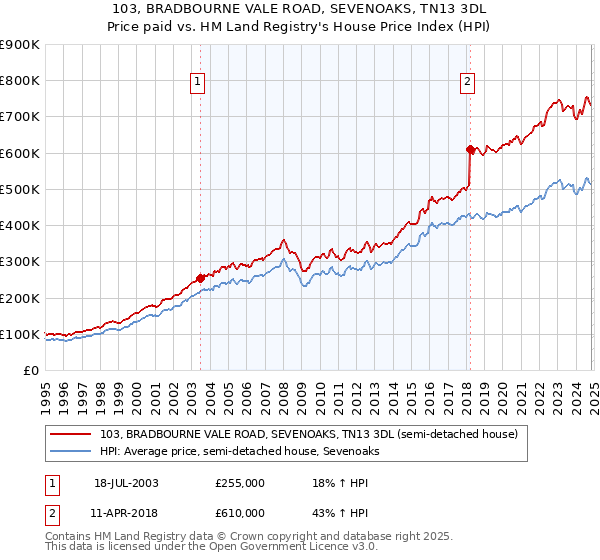 103, BRADBOURNE VALE ROAD, SEVENOAKS, TN13 3DL: Price paid vs HM Land Registry's House Price Index