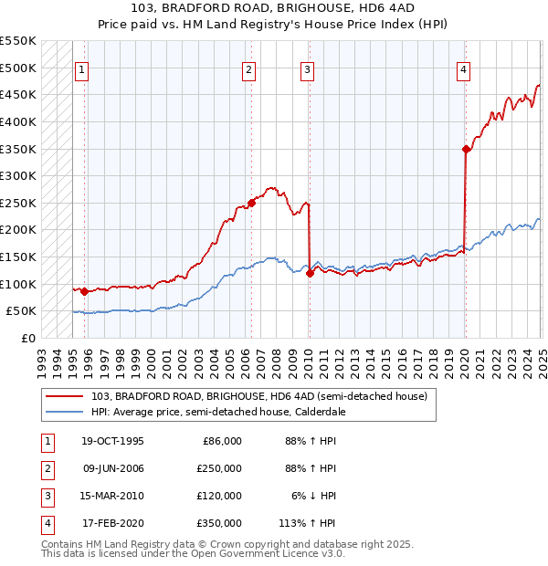 103, BRADFORD ROAD, BRIGHOUSE, HD6 4AD: Price paid vs HM Land Registry's House Price Index