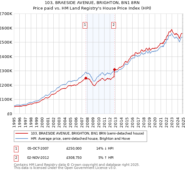 103, BRAESIDE AVENUE, BRIGHTON, BN1 8RN: Price paid vs HM Land Registry's House Price Index