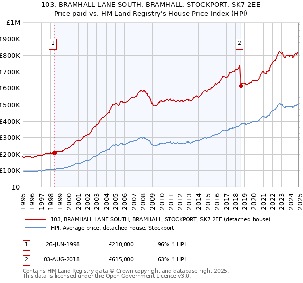 103, BRAMHALL LANE SOUTH, BRAMHALL, STOCKPORT, SK7 2EE: Price paid vs HM Land Registry's House Price Index