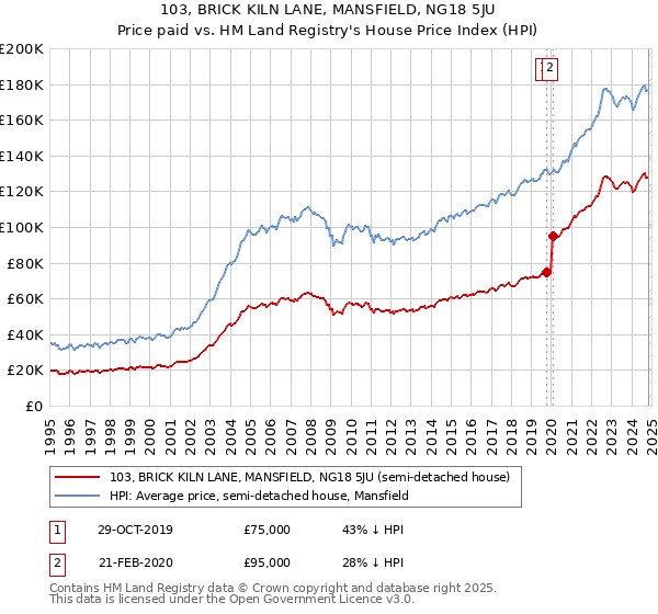 103, BRICK KILN LANE, MANSFIELD, NG18 5JU: Price paid vs HM Land Registry's House Price Index