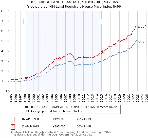 103, BRIDGE LANE, BRAMHALL, STOCKPORT, SK7 3AS: Price paid vs HM Land Registry's House Price Index