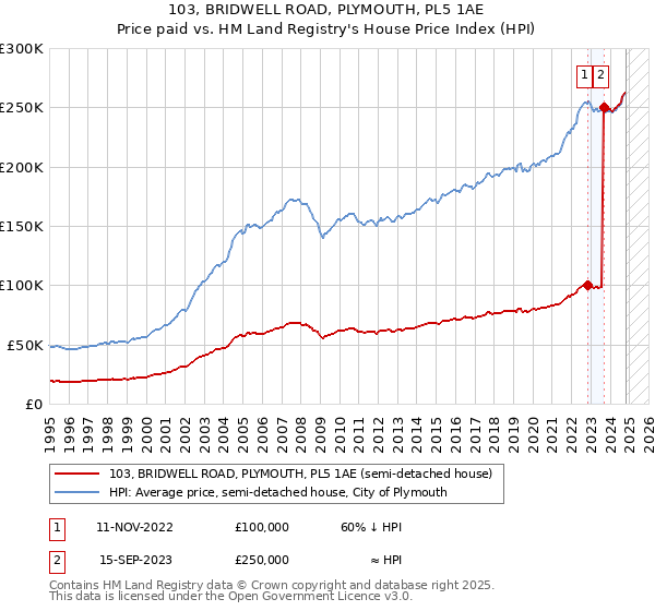 103, BRIDWELL ROAD, PLYMOUTH, PL5 1AE: Price paid vs HM Land Registry's House Price Index