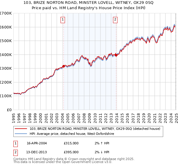 103, BRIZE NORTON ROAD, MINSTER LOVELL, WITNEY, OX29 0SQ: Price paid vs HM Land Registry's House Price Index