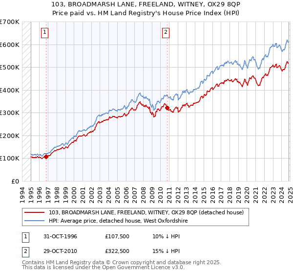 103, BROADMARSH LANE, FREELAND, WITNEY, OX29 8QP: Price paid vs HM Land Registry's House Price Index