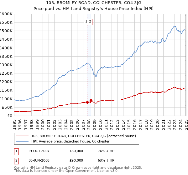 103, BROMLEY ROAD, COLCHESTER, CO4 3JG: Price paid vs HM Land Registry's House Price Index