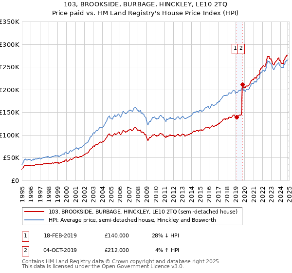 103, BROOKSIDE, BURBAGE, HINCKLEY, LE10 2TQ: Price paid vs HM Land Registry's House Price Index