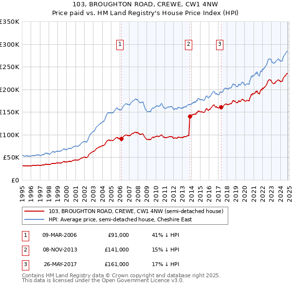 103, BROUGHTON ROAD, CREWE, CW1 4NW: Price paid vs HM Land Registry's House Price Index