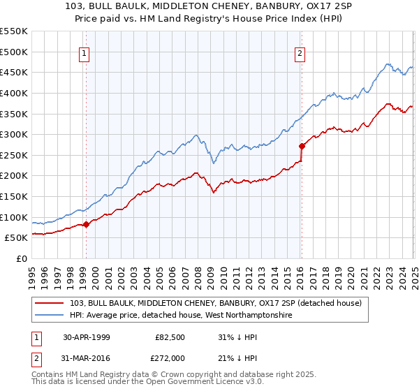 103, BULL BAULK, MIDDLETON CHENEY, BANBURY, OX17 2SP: Price paid vs HM Land Registry's House Price Index