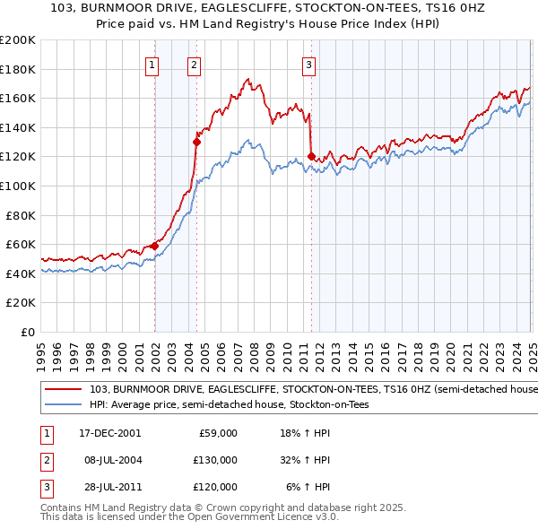 103, BURNMOOR DRIVE, EAGLESCLIFFE, STOCKTON-ON-TEES, TS16 0HZ: Price paid vs HM Land Registry's House Price Index