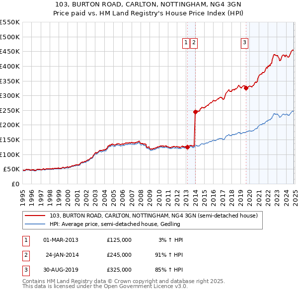 103, BURTON ROAD, CARLTON, NOTTINGHAM, NG4 3GN: Price paid vs HM Land Registry's House Price Index