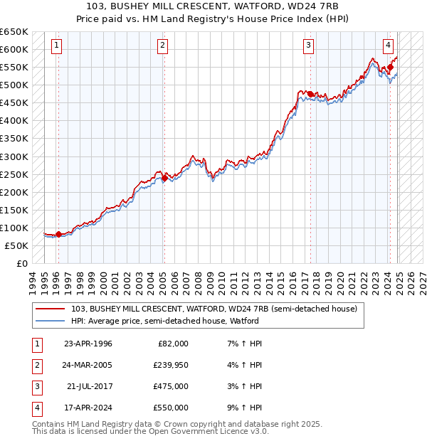 103, BUSHEY MILL CRESCENT, WATFORD, WD24 7RB: Price paid vs HM Land Registry's House Price Index