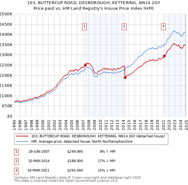 103, BUTTERCUP ROAD, DESBOROUGH, KETTERING, NN14 2GY: Price paid vs HM Land Registry's House Price Index