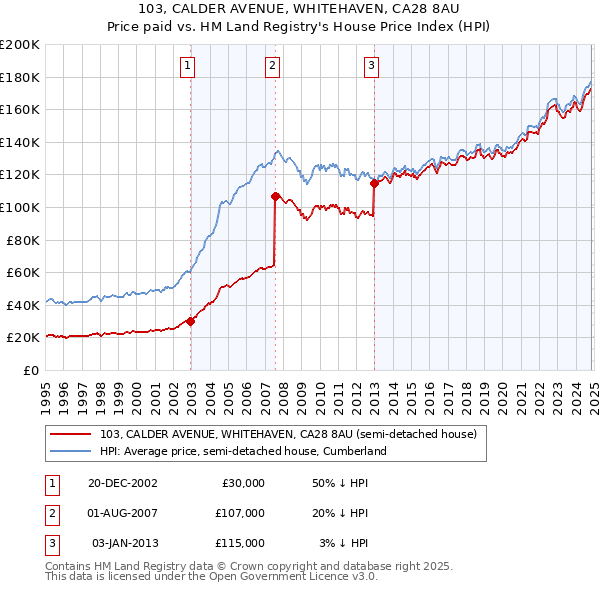 103, CALDER AVENUE, WHITEHAVEN, CA28 8AU: Price paid vs HM Land Registry's House Price Index