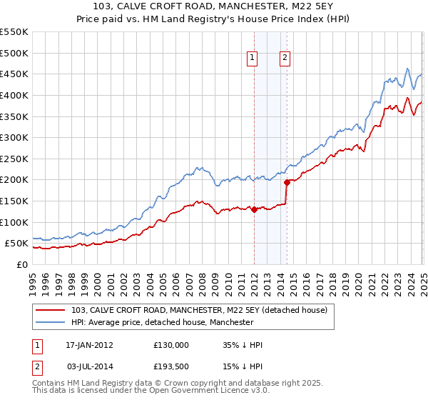 103, CALVE CROFT ROAD, MANCHESTER, M22 5EY: Price paid vs HM Land Registry's House Price Index