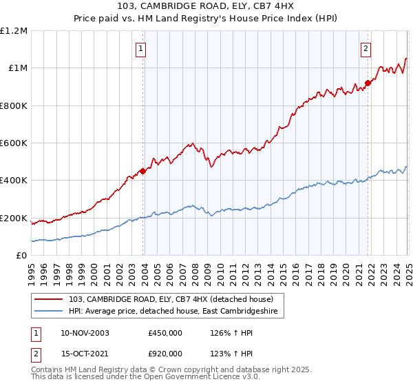 103, CAMBRIDGE ROAD, ELY, CB7 4HX: Price paid vs HM Land Registry's House Price Index