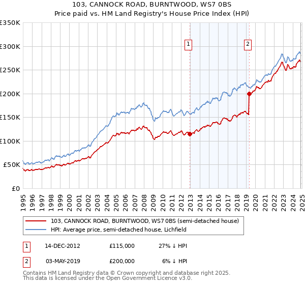 103, CANNOCK ROAD, BURNTWOOD, WS7 0BS: Price paid vs HM Land Registry's House Price Index