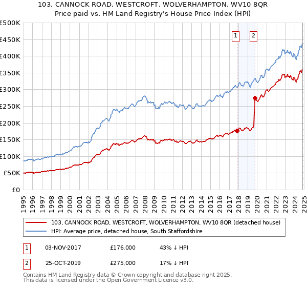 103, CANNOCK ROAD, WESTCROFT, WOLVERHAMPTON, WV10 8QR: Price paid vs HM Land Registry's House Price Index