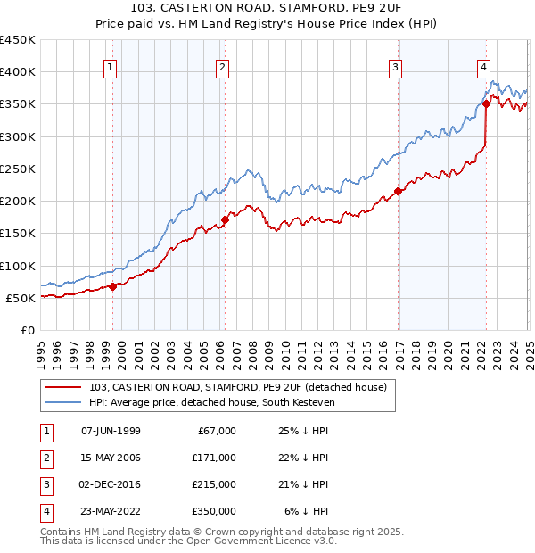 103, CASTERTON ROAD, STAMFORD, PE9 2UF: Price paid vs HM Land Registry's House Price Index