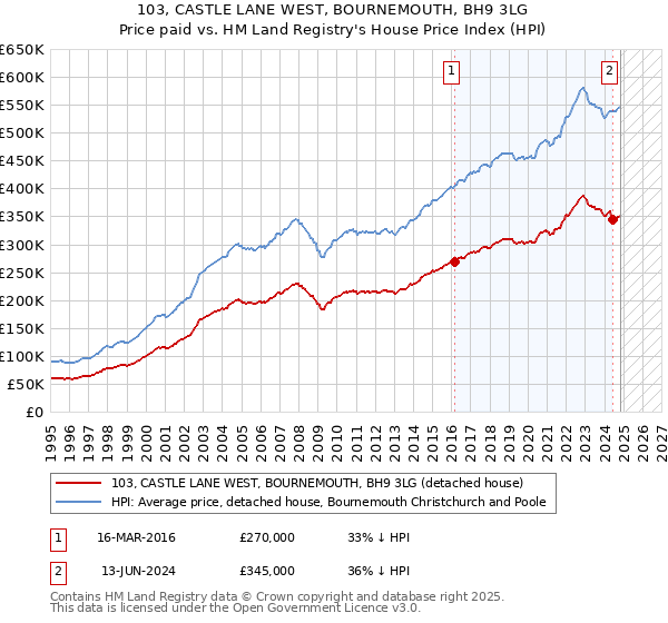 103, CASTLE LANE WEST, BOURNEMOUTH, BH9 3LG: Price paid vs HM Land Registry's House Price Index