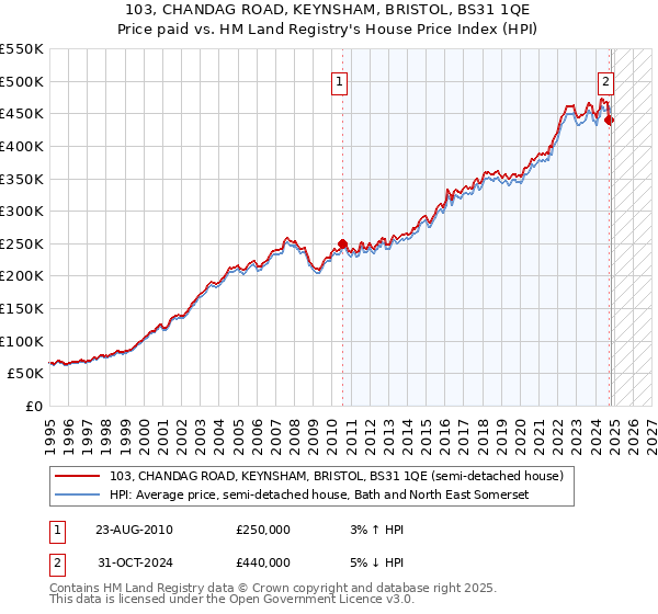 103, CHANDAG ROAD, KEYNSHAM, BRISTOL, BS31 1QE: Price paid vs HM Land Registry's House Price Index