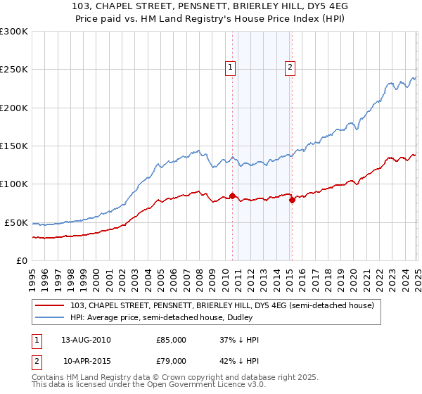 103, CHAPEL STREET, PENSNETT, BRIERLEY HILL, DY5 4EG: Price paid vs HM Land Registry's House Price Index