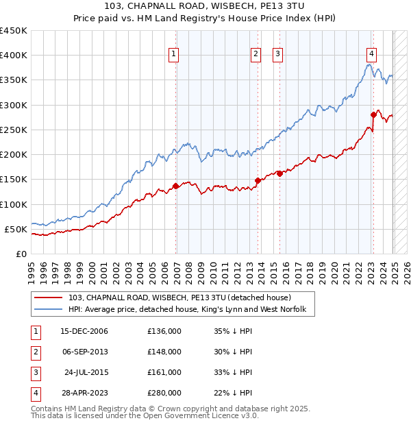 103, CHAPNALL ROAD, WISBECH, PE13 3TU: Price paid vs HM Land Registry's House Price Index