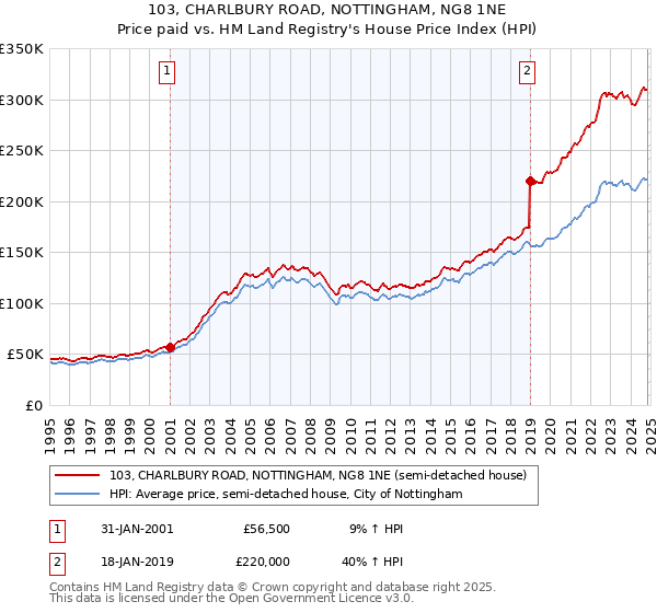 103, CHARLBURY ROAD, NOTTINGHAM, NG8 1NE: Price paid vs HM Land Registry's House Price Index