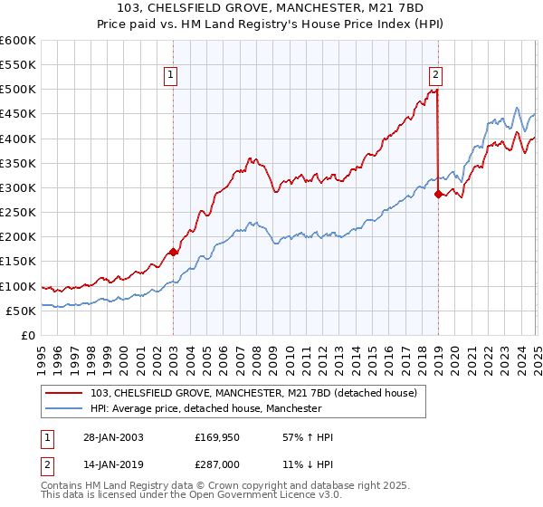 103, CHELSFIELD GROVE, MANCHESTER, M21 7BD: Price paid vs HM Land Registry's House Price Index