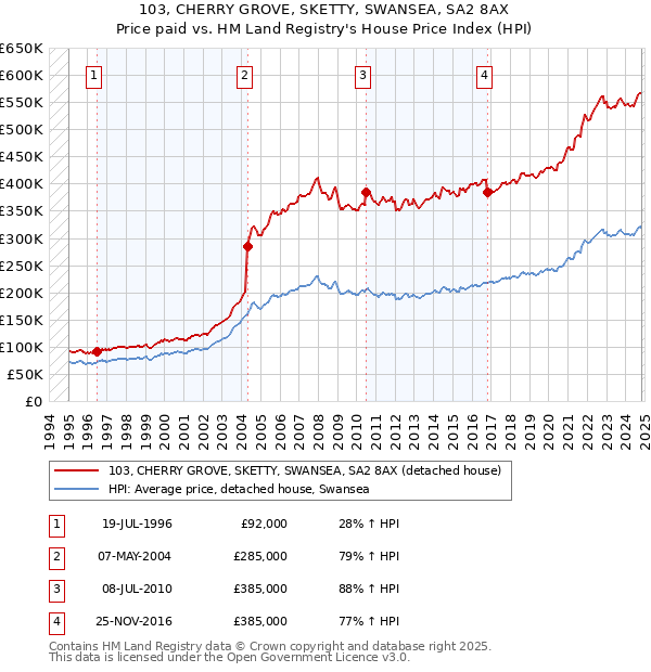 103, CHERRY GROVE, SKETTY, SWANSEA, SA2 8AX: Price paid vs HM Land Registry's House Price Index