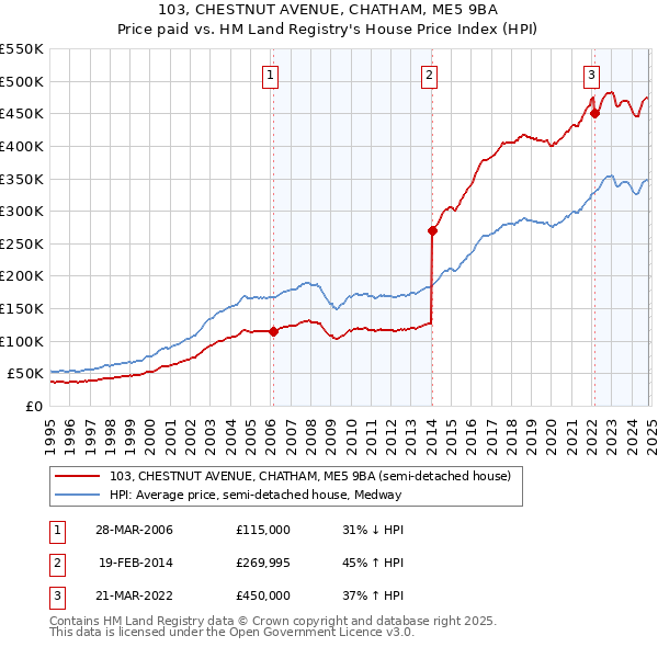 103, CHESTNUT AVENUE, CHATHAM, ME5 9BA: Price paid vs HM Land Registry's House Price Index