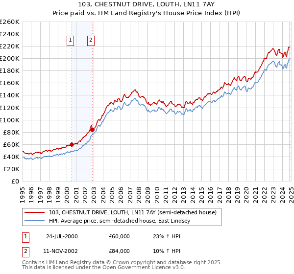 103, CHESTNUT DRIVE, LOUTH, LN11 7AY: Price paid vs HM Land Registry's House Price Index