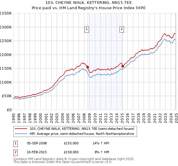 103, CHEYNE WALK, KETTERING, NN15 7EE: Price paid vs HM Land Registry's House Price Index