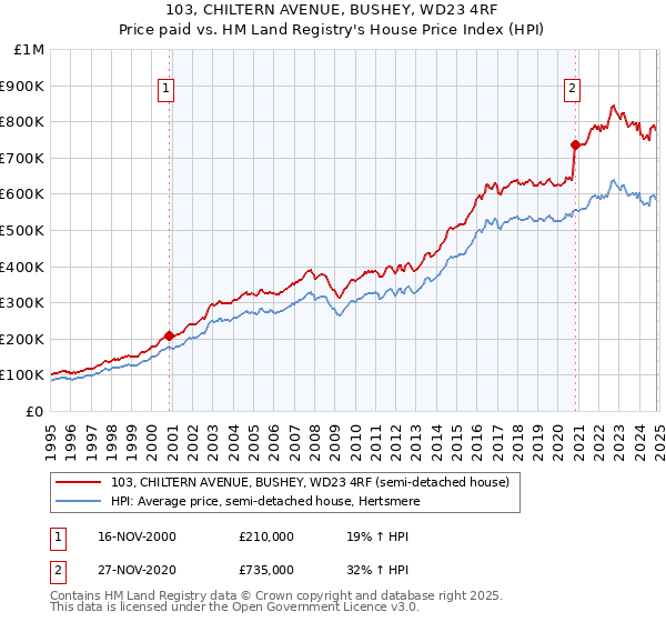 103, CHILTERN AVENUE, BUSHEY, WD23 4RF: Price paid vs HM Land Registry's House Price Index