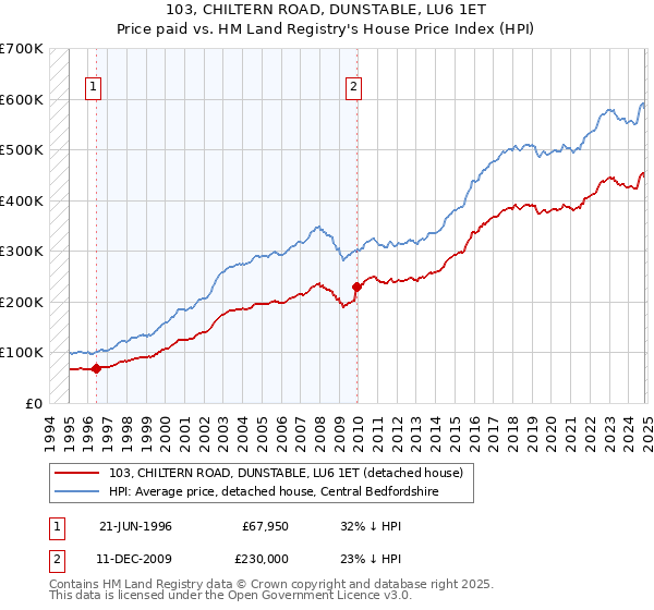 103, CHILTERN ROAD, DUNSTABLE, LU6 1ET: Price paid vs HM Land Registry's House Price Index