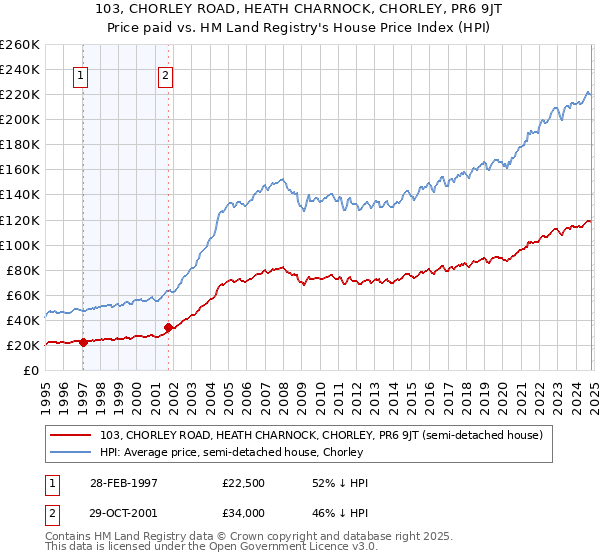 103, CHORLEY ROAD, HEATH CHARNOCK, CHORLEY, PR6 9JT: Price paid vs HM Land Registry's House Price Index