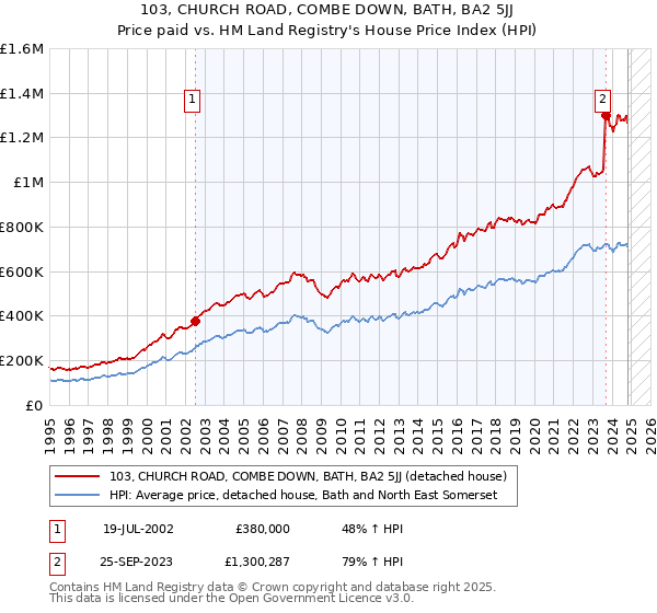 103, CHURCH ROAD, COMBE DOWN, BATH, BA2 5JJ: Price paid vs HM Land Registry's House Price Index