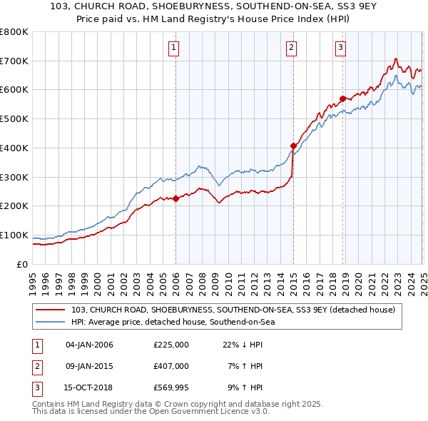 103, CHURCH ROAD, SHOEBURYNESS, SOUTHEND-ON-SEA, SS3 9EY: Price paid vs HM Land Registry's House Price Index