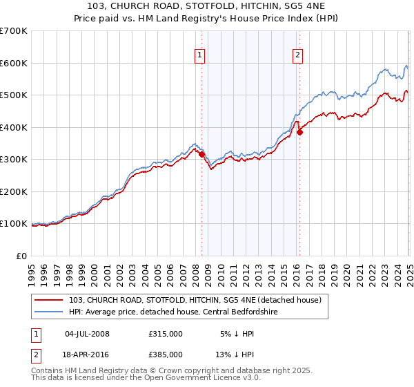 103, CHURCH ROAD, STOTFOLD, HITCHIN, SG5 4NE: Price paid vs HM Land Registry's House Price Index