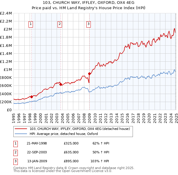 103, CHURCH WAY, IFFLEY, OXFORD, OX4 4EG: Price paid vs HM Land Registry's House Price Index