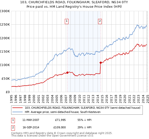 103, CHURCHFIELDS ROAD, FOLKINGHAM, SLEAFORD, NG34 0TY: Price paid vs HM Land Registry's House Price Index