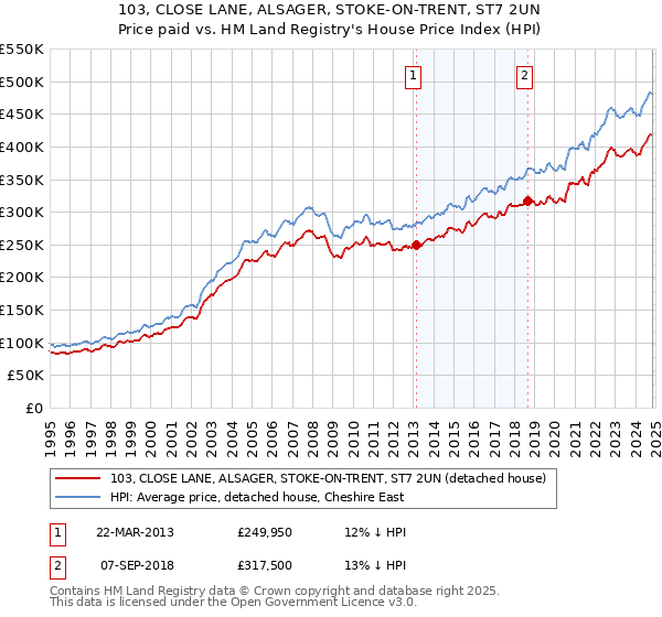 103, CLOSE LANE, ALSAGER, STOKE-ON-TRENT, ST7 2UN: Price paid vs HM Land Registry's House Price Index